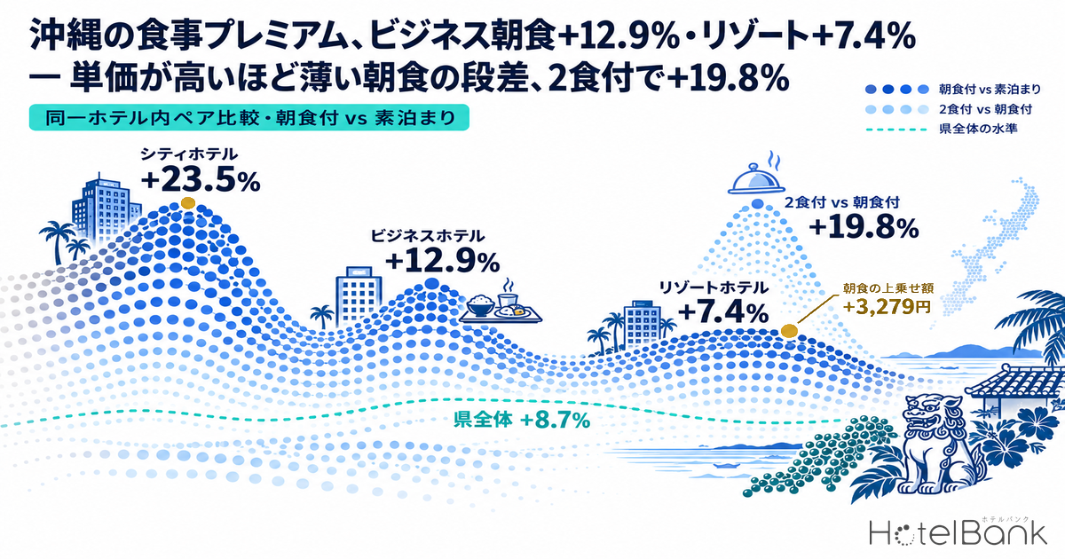 沖縄の食事プレミアム、ビジネス朝食+12.9%・リゾート+7.4% — 単価が高いほど薄い朝食の段差、2食付で+19.8%