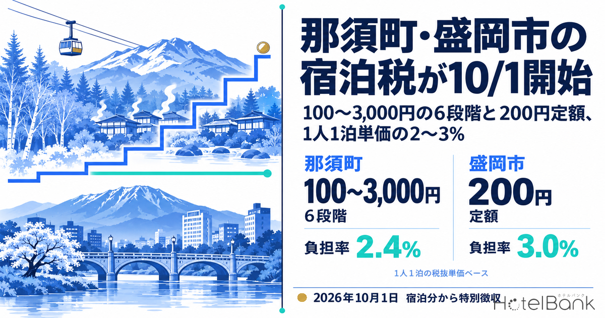 那須町・盛岡市の宿泊税が10/1開始｜100〜3,000円の6段階と200円定額、1人1泊単価の2〜3%