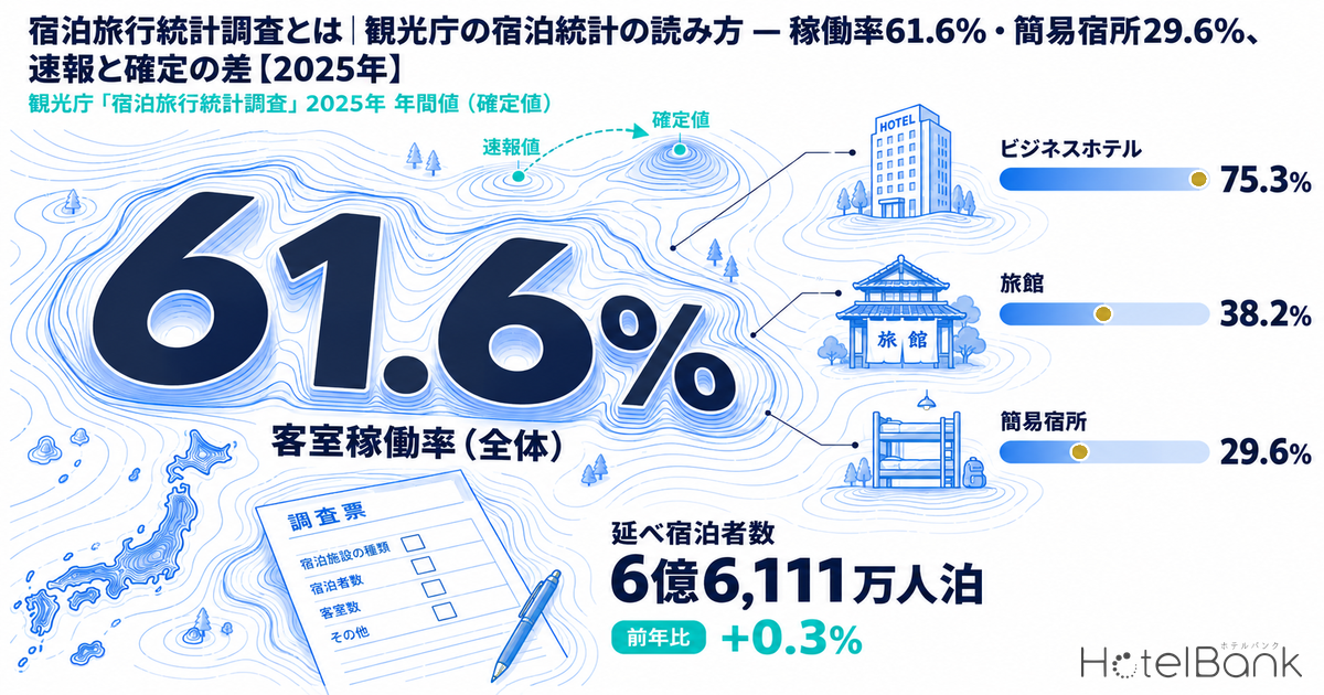 宿泊旅行統計調査とは｜観光庁の宿泊統計の読み方 — 稼働率61.6%・簡易宿所29.6%、速報と確定の差【2025年】