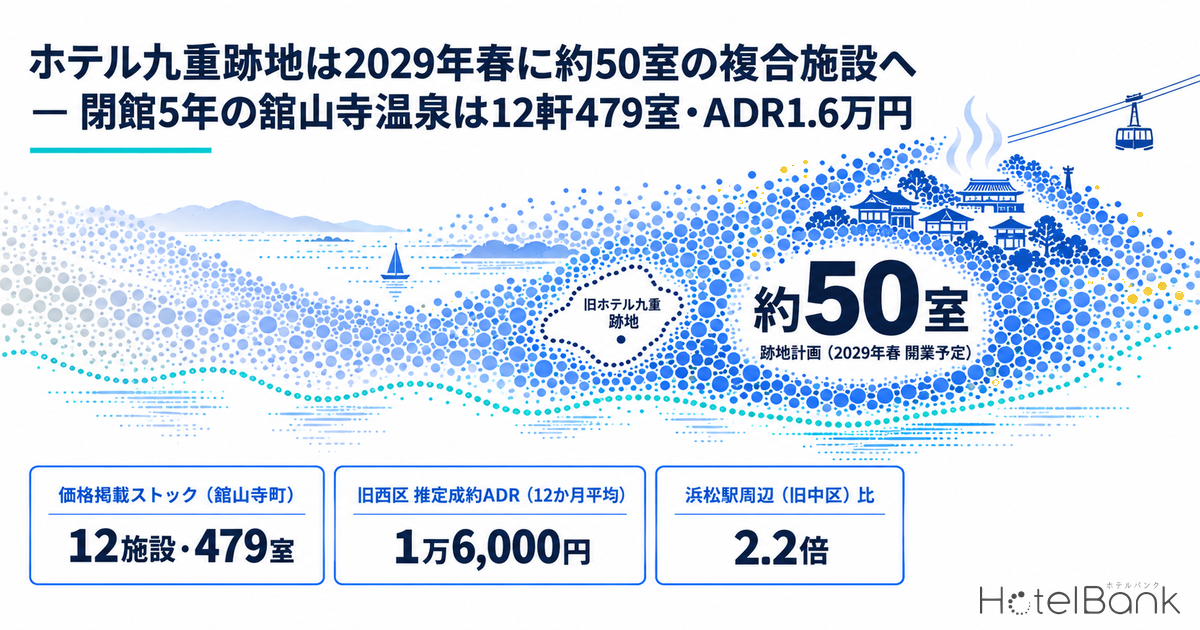 ホテル九重跡地は2029年春に約50室の複合施設へ — 閉館5年の舘山寺温泉は12軒479室・ADR1.6万円