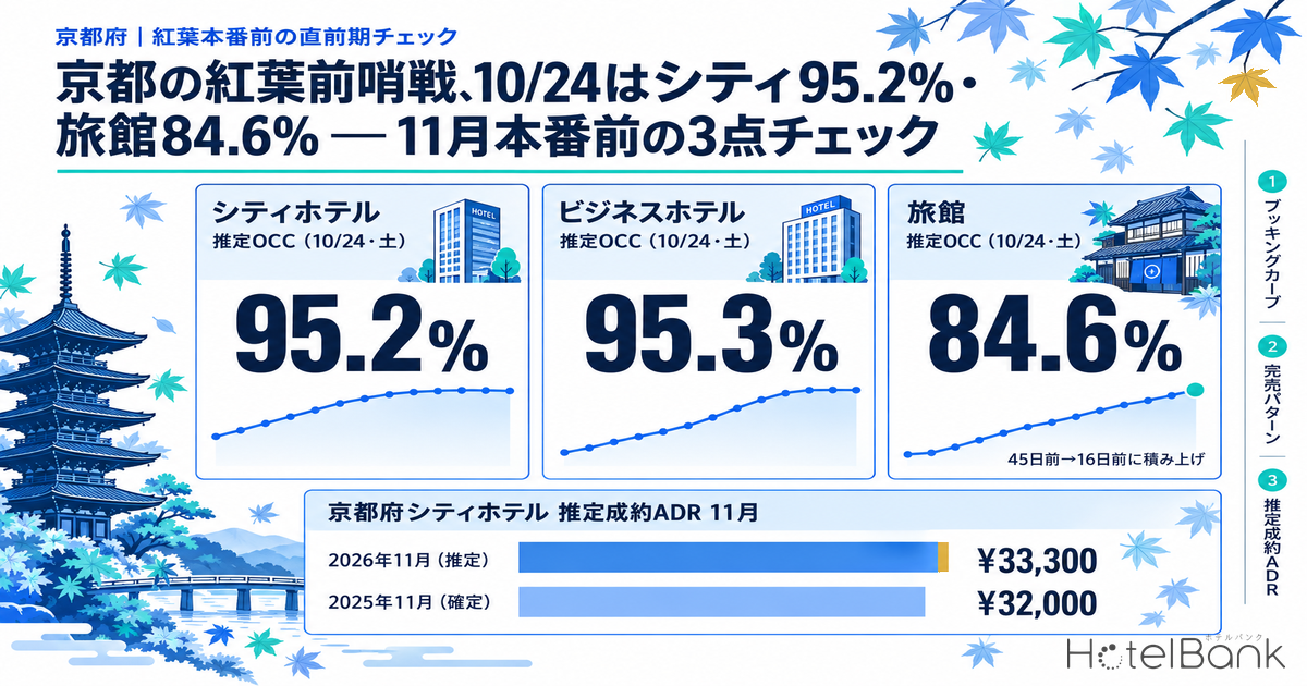 京都の紅葉前哨戦、10/24はシティ95.2%・旅館84.6% — 11月本番前の3点チェック