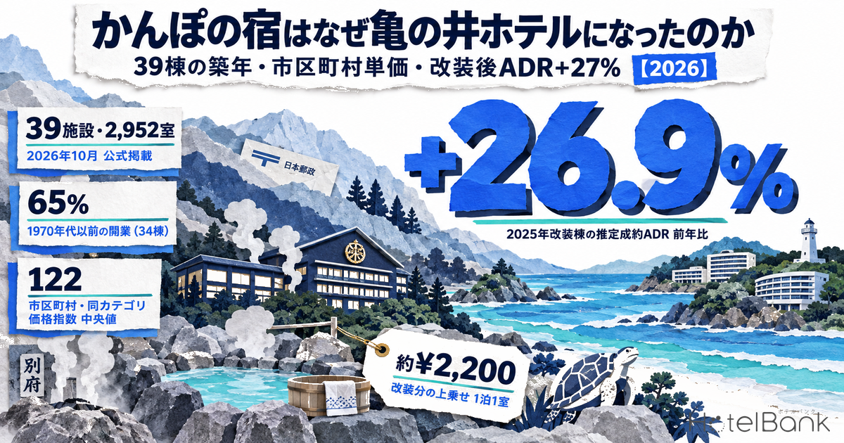 かんぽの宿はなぜ亀の井ホテルになったのか|39棟の築年・市区町村単価・改装後ADR+27%【2026】