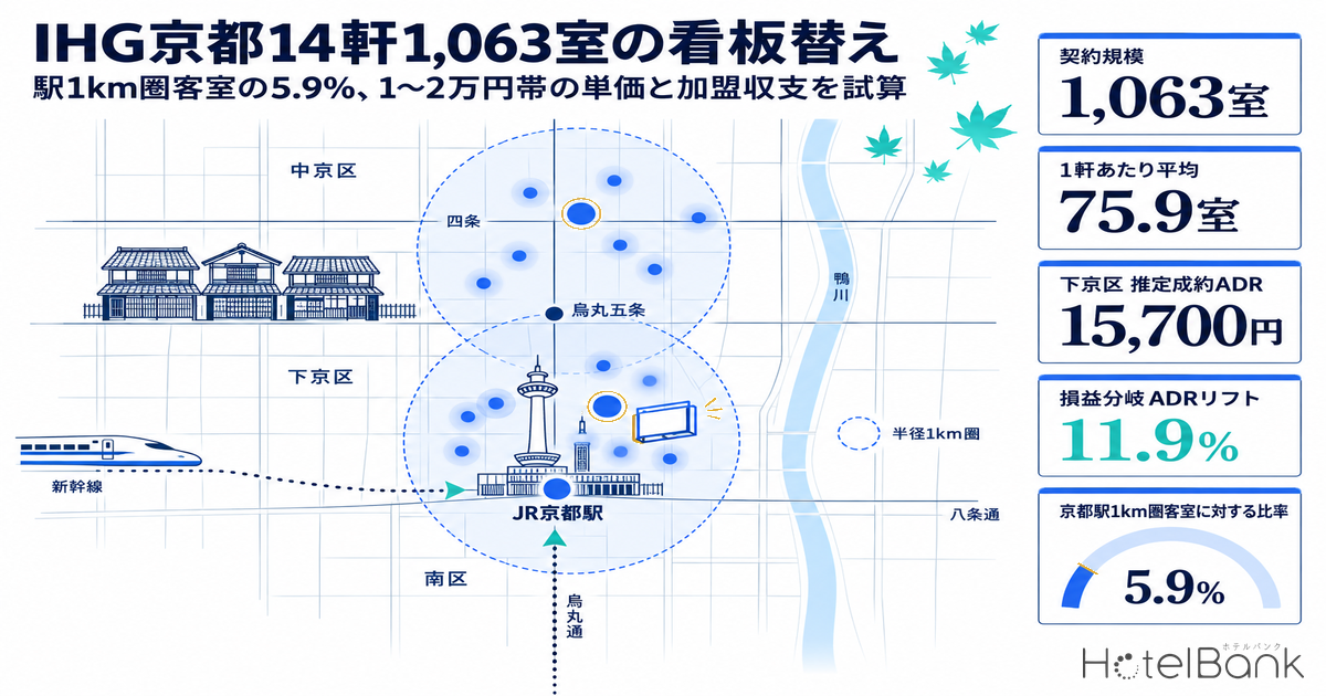 IHG京都14軒1,063室の看板替え — 駅1km圏客室の5.9%、1〜2万円帯の単価と加盟収支を試算