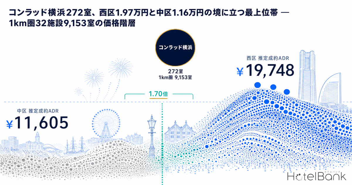 コンラッド横浜272室、西区1.97万円と中区1.16万円の境に立つ最上位帯 — 1km圏32施設9,153室の価格階層