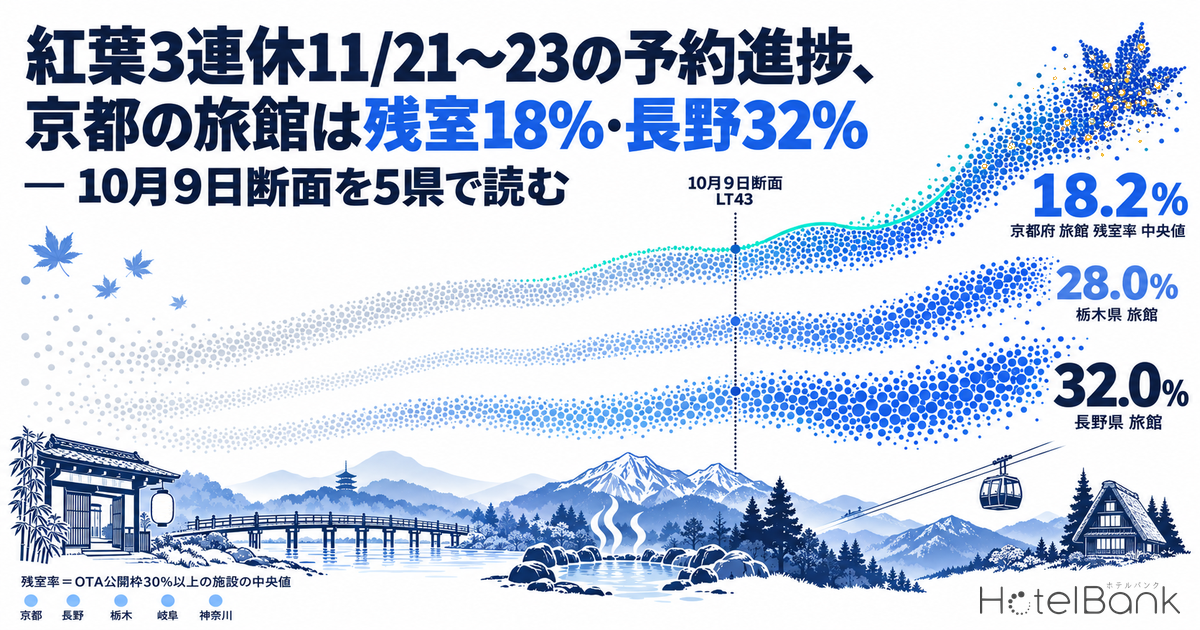 紅葉3連休11/21〜23の予約進捗、京都の旅館は残室18%・長野32% — 10月9日断面を5県で読む