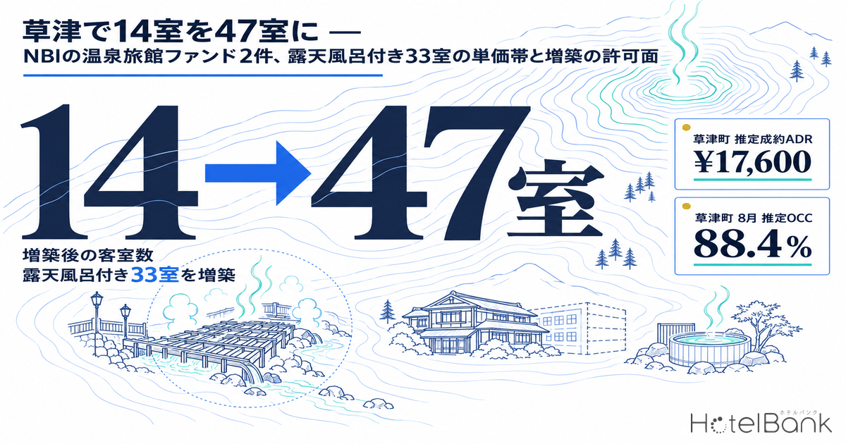 草津で14室を47室に — NBIの温泉旅館ファンド2件、露天風呂付き33室の単価帯と増築の許可面