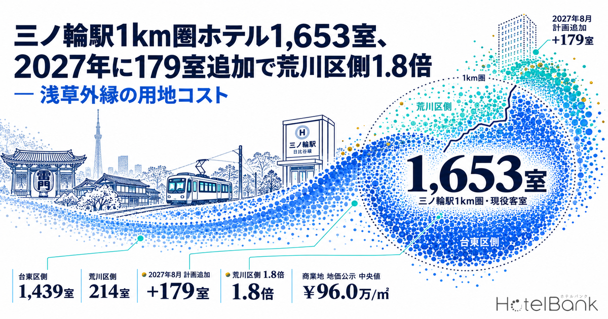 三ノ輪駅1km圏ホテル1,653室、2027年に179室追加で荒川区側1.8倍 — 浅草外縁の用地コスト