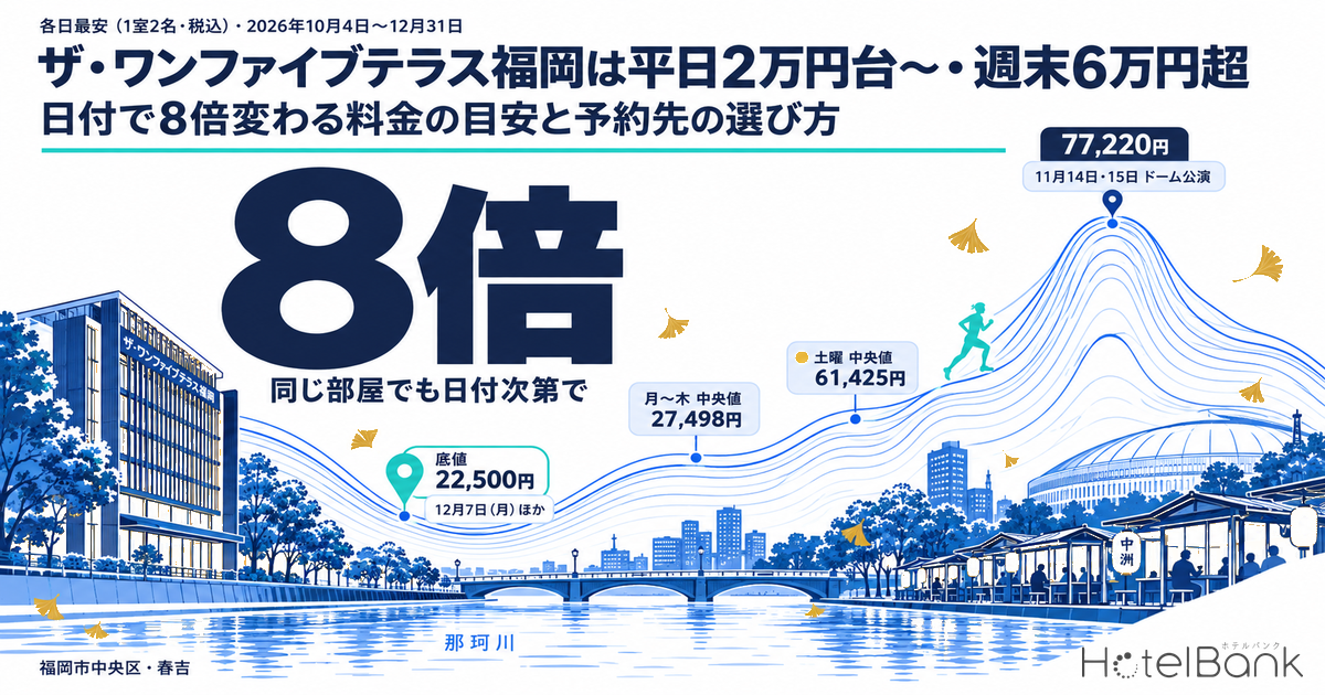 ザ・ワンファイブテラス福岡は平日2万円台〜・週末6万円超|日付で8倍変わる料金の目安と予約先の選び方