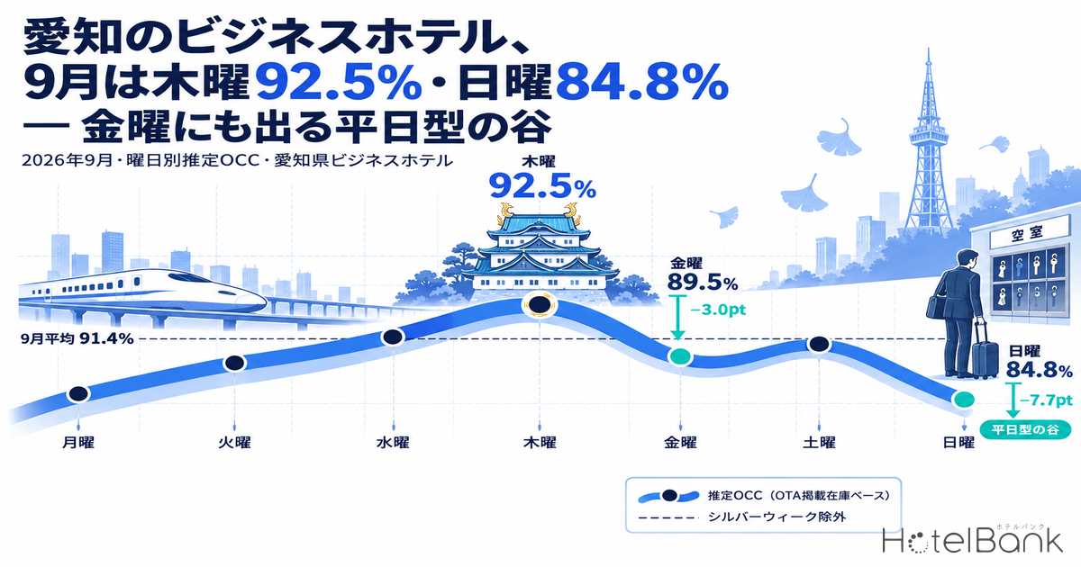 愛知のビジネスホテル、9月は木曜92.5%・日曜84.8% — 金曜にも出る平日型の谷