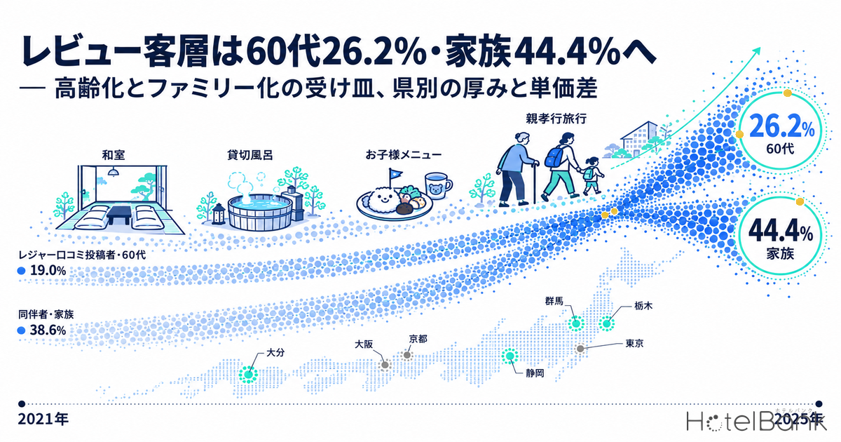 レビュー客層は60代26.2%・家族44.4%へ — 高齢化とファミリー化の受け皿、県別の厚みと単価差