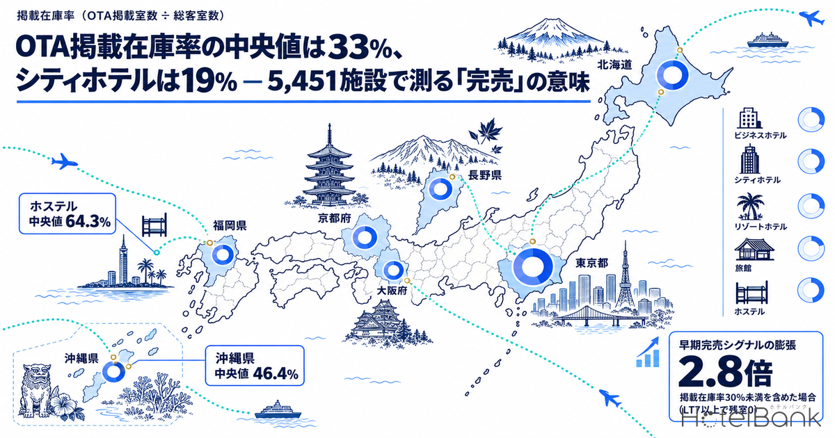 OTA掲載在庫率の中央値は33%、シティホテルは19% — 5,451施設で測る「完売」の意味