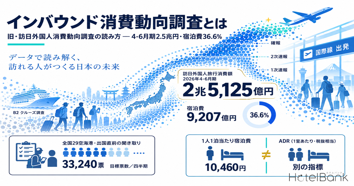 インバウンド消費動向調査とは｜旧・訪日外国人消費動向調査の読み方 — 4-6月期2.5兆円・宿泊費36.6%