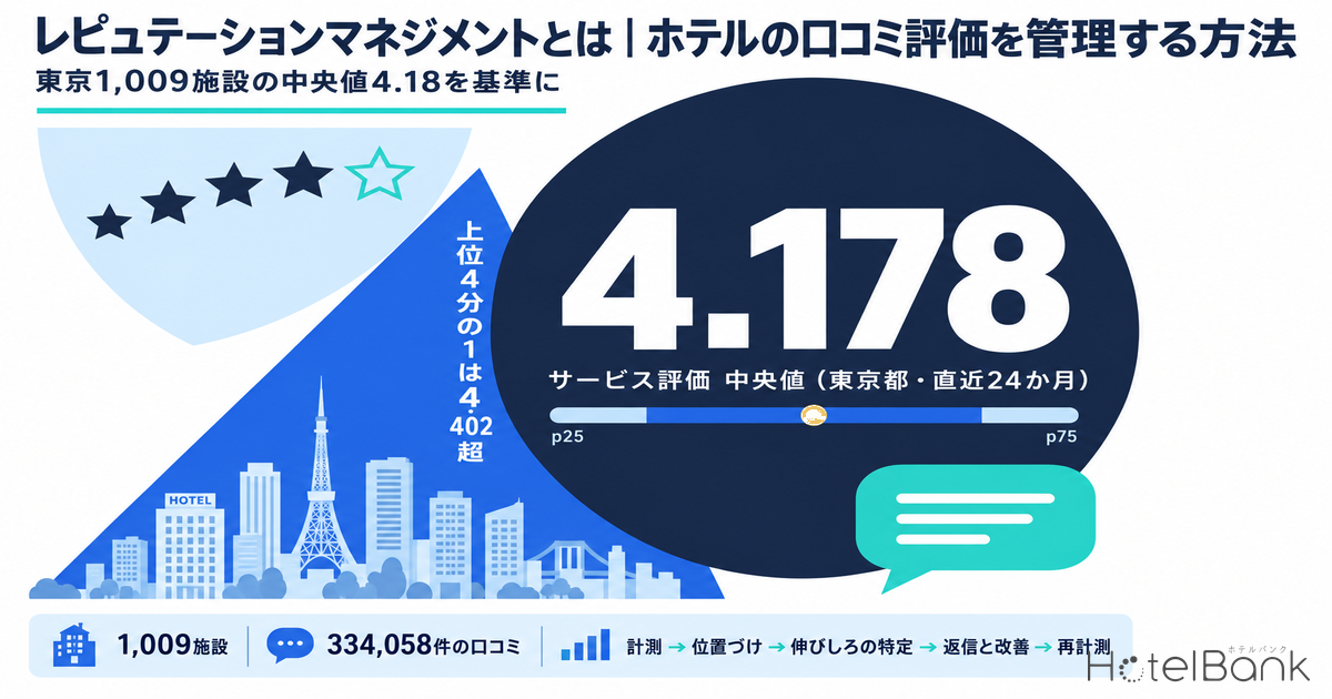 レピュテーションマネジメントとは｜ホテルの口コミ評価を管理する方法 — 東京1,009施設の中央値4.18を基準に