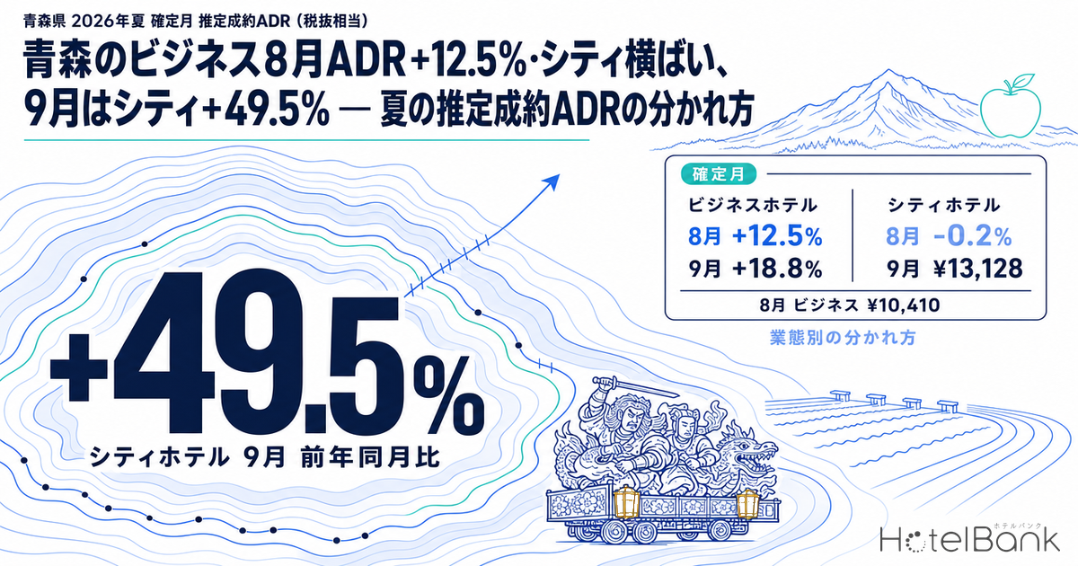 青森のビジネス8月ADR+12.5%・シティ横ばい、9月はシティ+49.5% — 夏の推定成約ADRの分かれ方