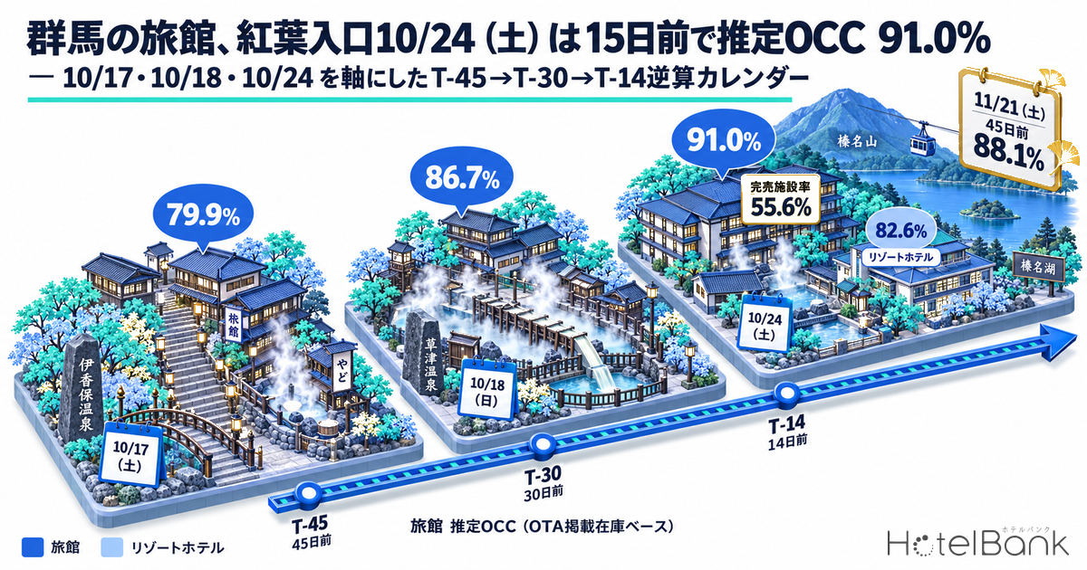 群馬の旅館、紅葉入口10/24（土）は15日前で推定OCC 91.0% — 10/17・10/18・10/24を軸にしたT-45→T-30→T-14逆算カレンダー