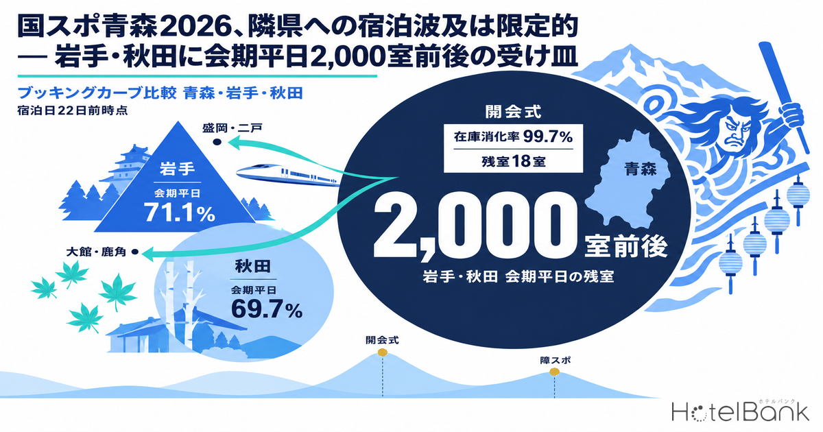 国スポ青森2026、隣県への宿泊波及は限定的 — 岩手・秋田に会期平日2,000室前後の受け皿