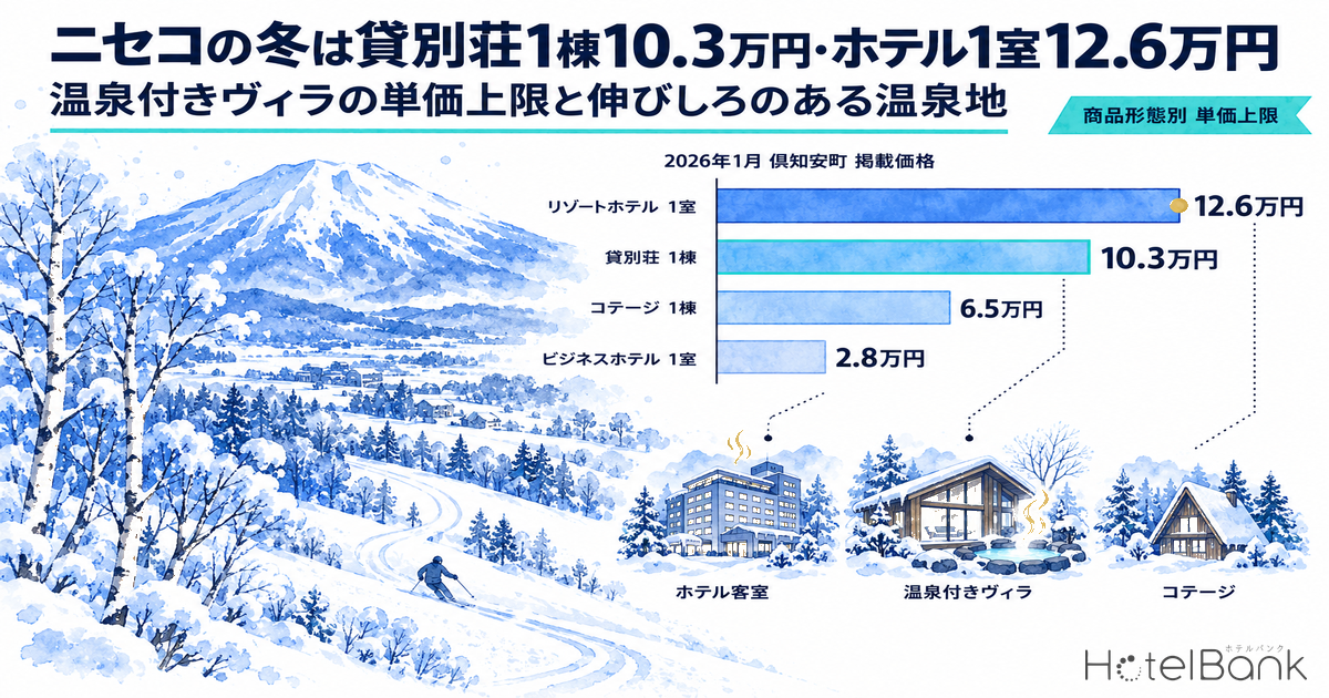 ニセコの冬は貸別荘1棟10.3万円・ホテル1室12.6万円 — 温泉付きヴィラの単価上限と伸びしろのある温泉地