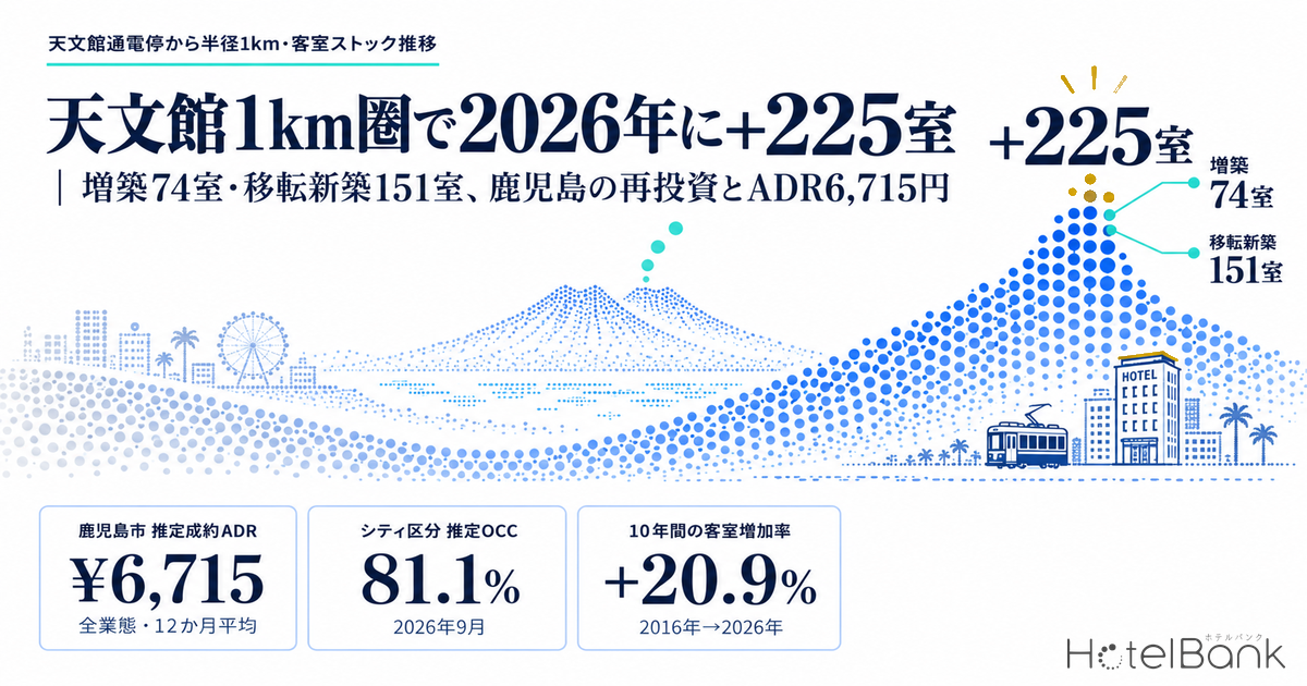 天文館1km圏で2026年に+225室｜増築74室・移転新築151室、鹿児島の再投資とADR6,715円