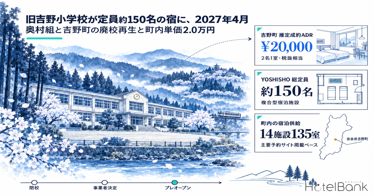 旧吉野小学校が定員約150名の宿に、2027年4月 — 奥村組と吉野町の廃校再生と町内単価2.0万円