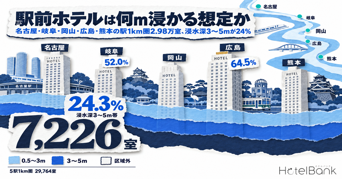 駅前ホテルは何m浸かる想定か — 名古屋・岐阜・岡山・広島・熊本の駅1km圏2.98万室、浸水深3〜5mが24%