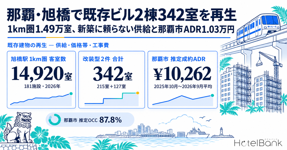 那覇・旭橋で既存ビル2棟342室を再生 — 1km圏1.49万室、新築に頼らない供給と那覇市ADR1.03万円