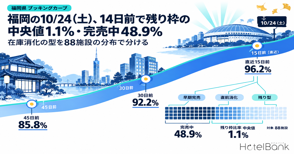 福岡の10/24（土）、14日前で残り枠の中央値1.1%・完売中48.9% — 在庫消化の型を88施設の分布で分ける
