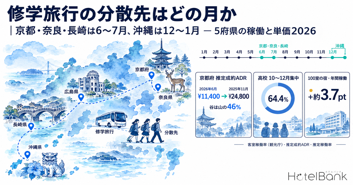 修学旅行の分散先はどの月か｜京都・奈良・長崎は6〜7月、沖縄は12〜1月 — 5府県の稼働と単価2026