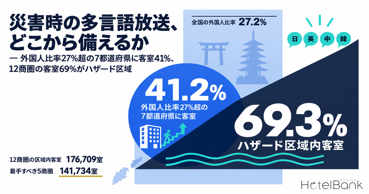 災害時の多言語放送、どこから備えるか — 外国人比率27%超の7都道府県に客室41%、12商圏の客室69%がハザード区域