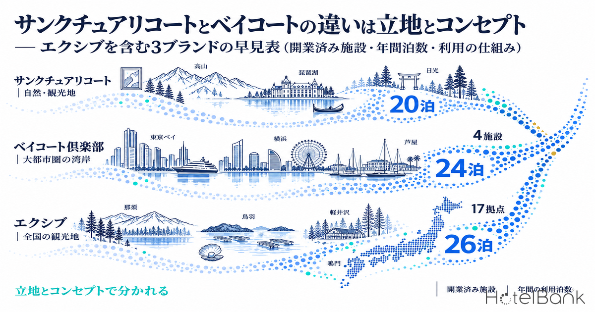 サンクチュアリコートとベイコートの違いは立地とコンセプト — エクシブを含む3ブランドの早見表（開業済み施設・年間泊数・利用の仕組み）