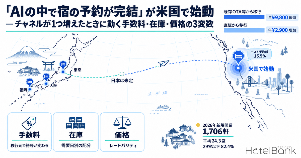「AIの中で宿の予約が完結」が米国で始動 — チャネルが1つ増えたときに動く手数料・在庫・価格の3変数