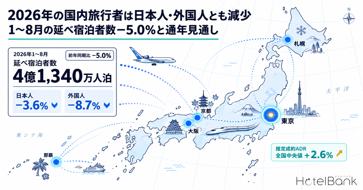 2026年の国内旅行者は日本人・外国人とも減少｜1〜8月の延べ宿泊者数−5.0%と通年見通し