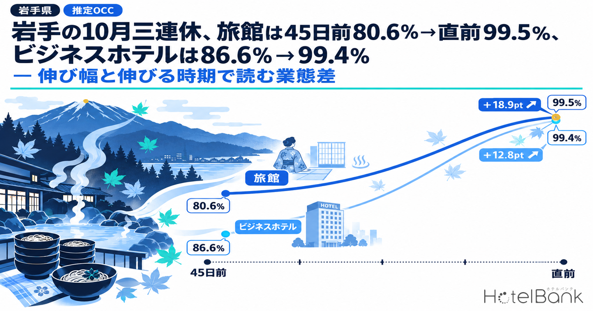 岩手の10月三連休、旅館は45日前80.6%→直前99.5%、ビジネスホテルは86.6%→99.4% — 伸び幅と伸びる時期で読む業態差