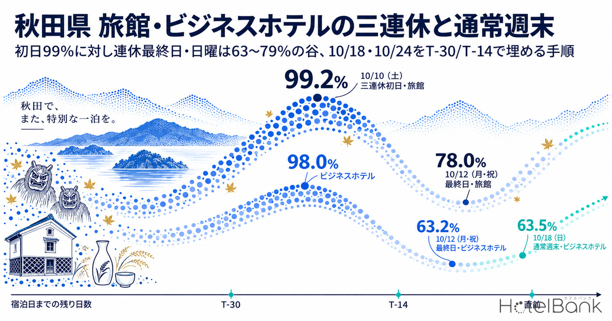 秋田県 旅館・ビジネスホテルの三連休と通常週末 — 初日99%に対し連休最終日・日曜は63〜79%の谷、10/18・10/24をT-30/T-14で埋める手順