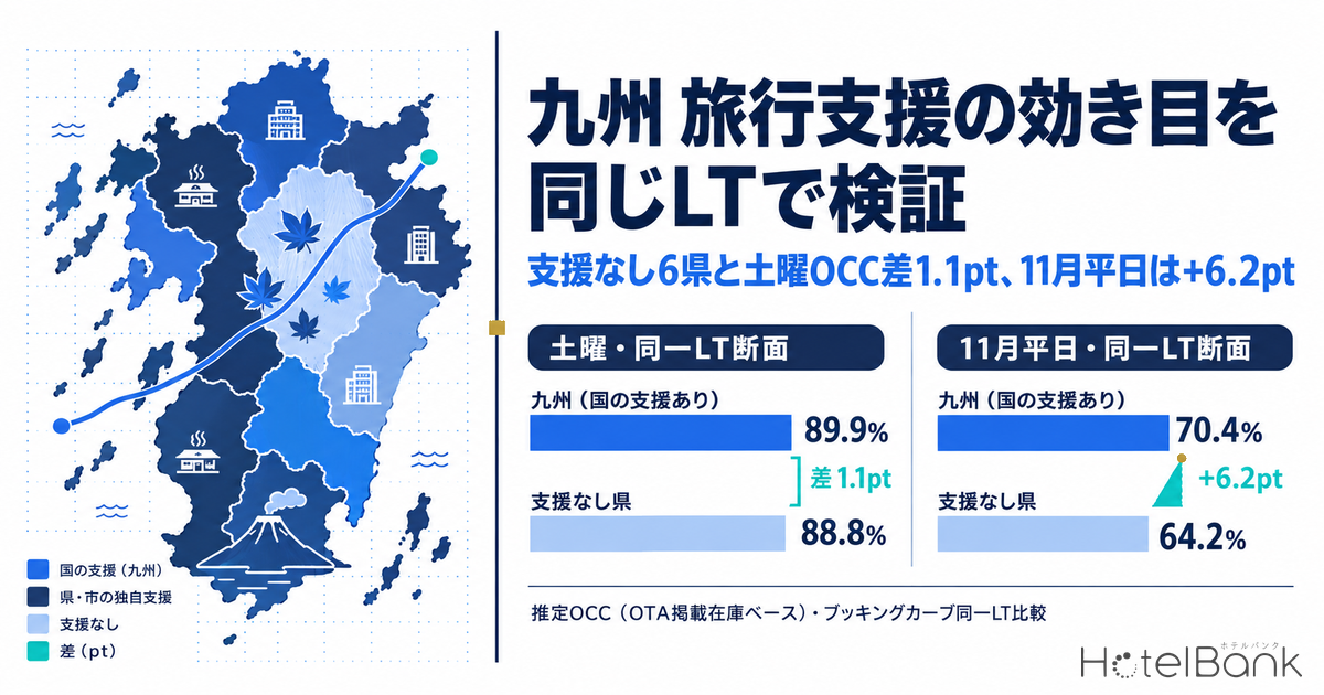 九州 旅行支援の効き目を同じLTで検証 — 支援なし6県と土曜OCC差1.1pt、11月平日は+6.2pt