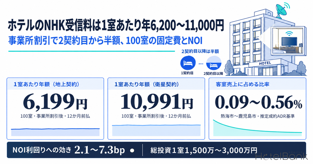 ホテルのNHK受信料は1室あたり年6,200〜11,000円 — 事業所割引で2契約目から半額、100室の固定費とNOI