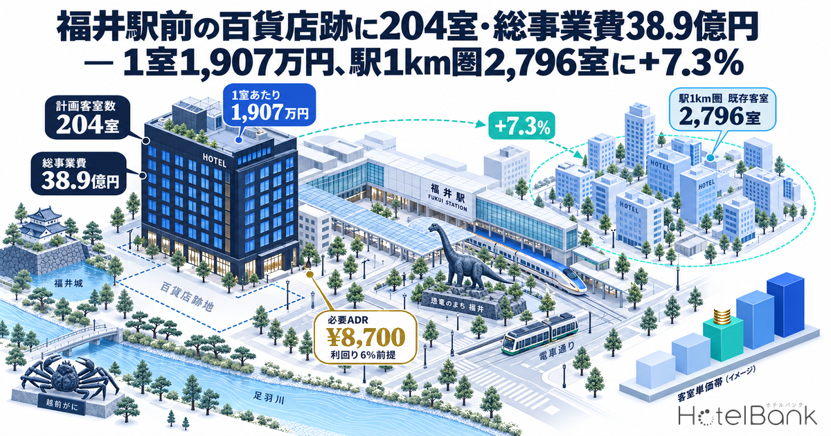 福井駅前の百貨店跡に204室・総事業費38.9億円 — 1室1,907万円、駅1km圏2,796室に+7.3%