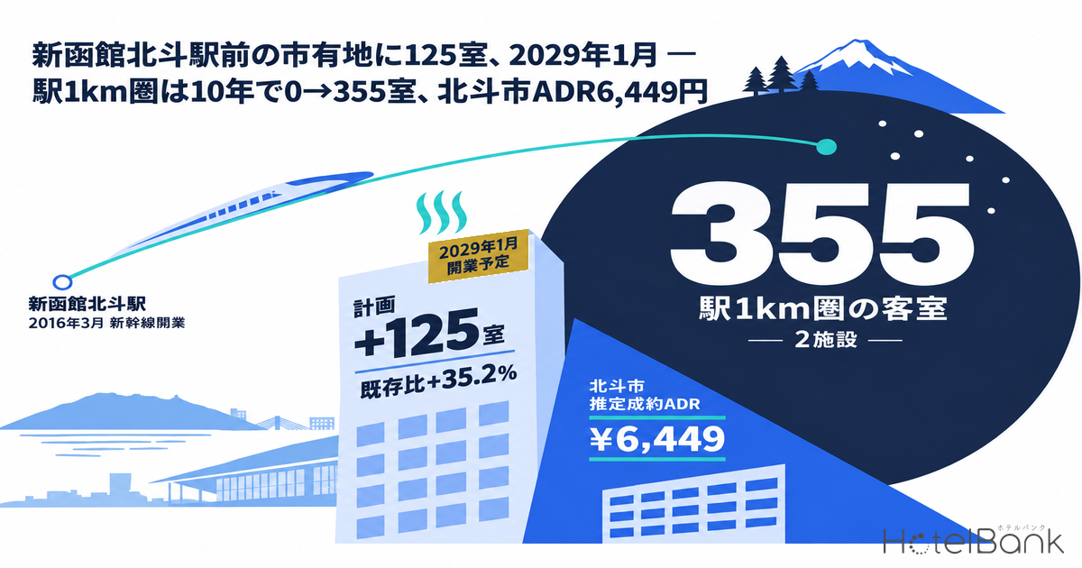 新函館北斗駅前の市有地に125室、2029年1月 — 駅1km圏は10年で0→355室、北斗市ADR6,449円