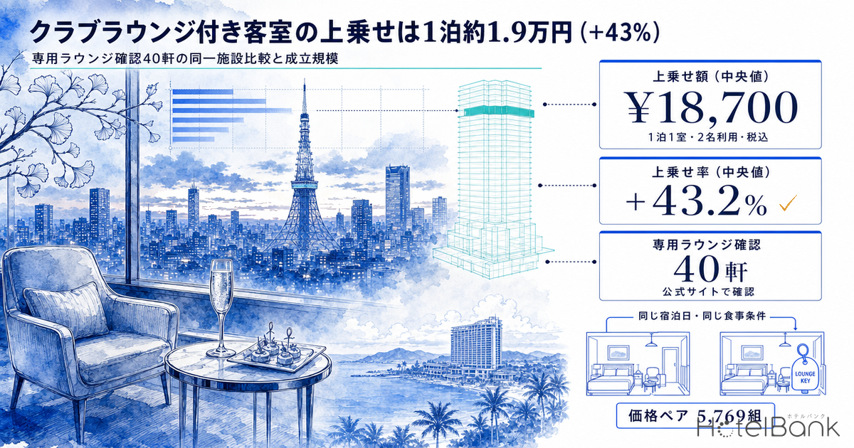 クラブラウンジ付き客室の上乗せは1泊約1.9万円（+43%）｜専用ラウンジ確認40軒の同一施設比較と成立規模