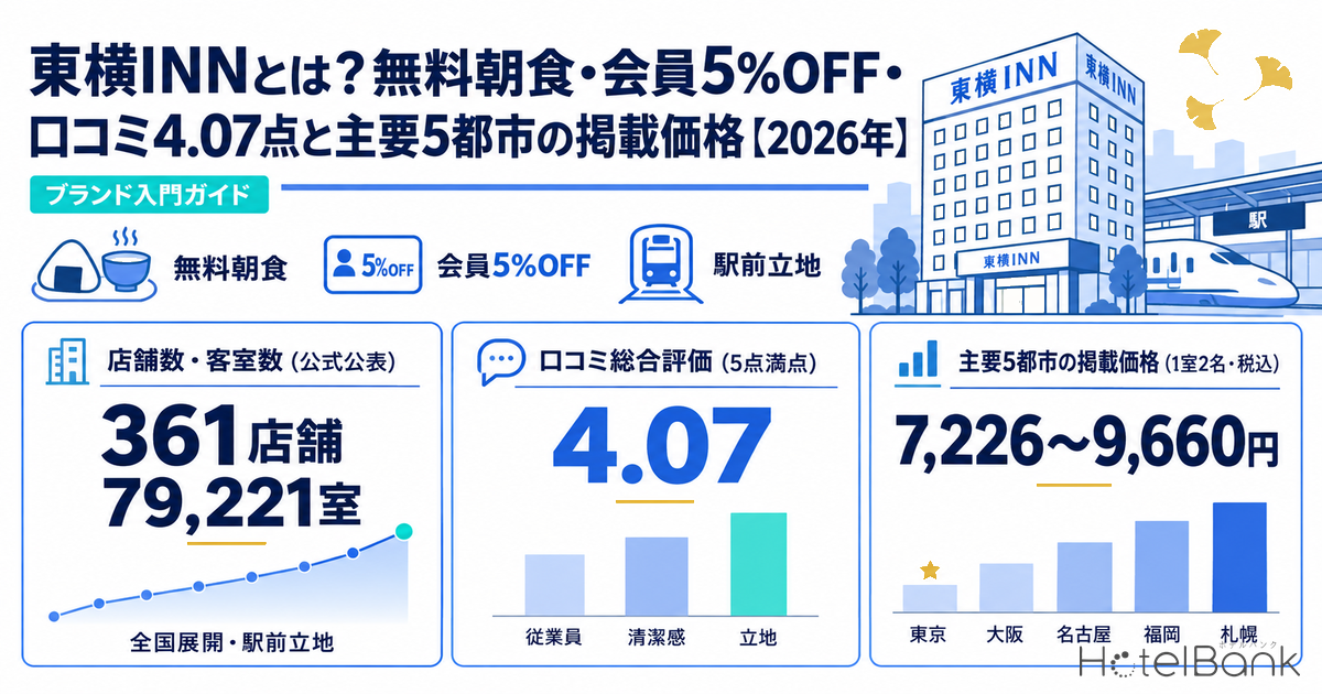 東横INNとは？無料朝食・会員5%OFF・口コミ4.07点と主要5都市の掲載価格【2026年】