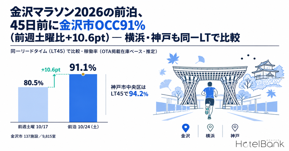 金沢マラソン2026の前泊、45日前に金沢市OCC91%（前週土曜比+10.6pt）— 横浜・神戸も同一LTで比較