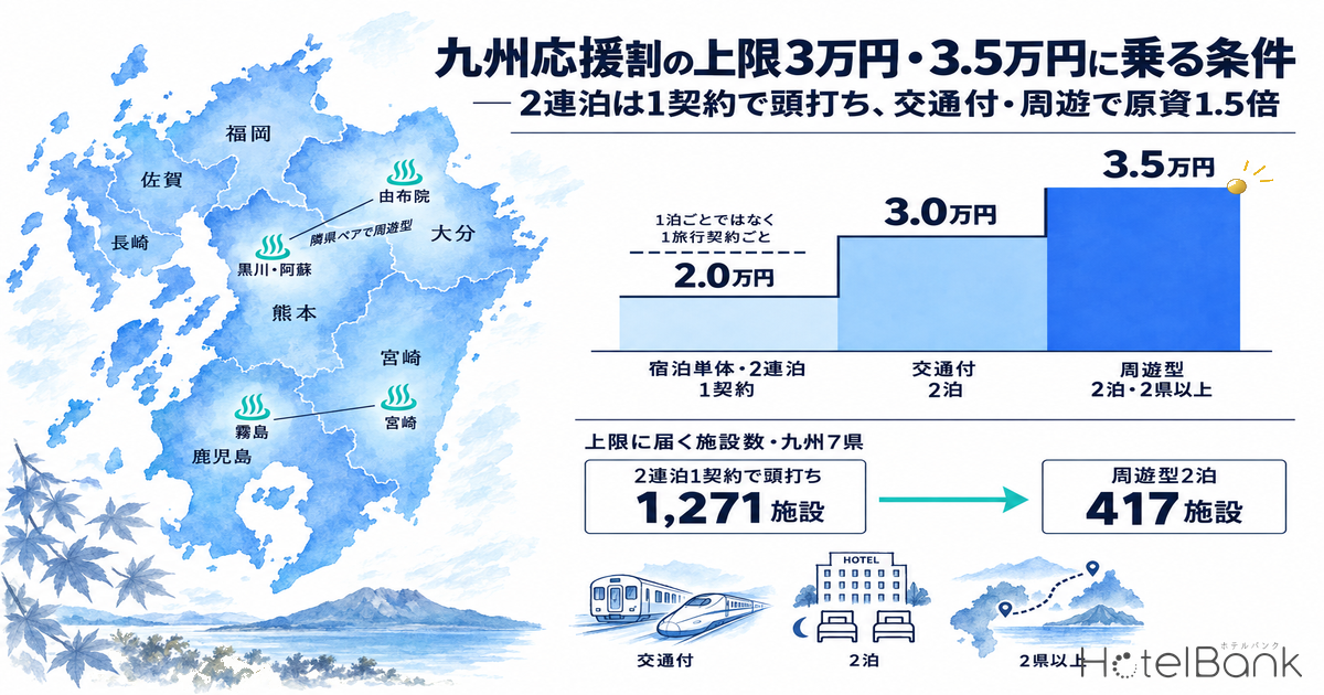 九州応援割の上限3万円・3.5万円に乗る条件 — 2連泊は1契約で頭打ち、交通付・周遊で原資1.5倍