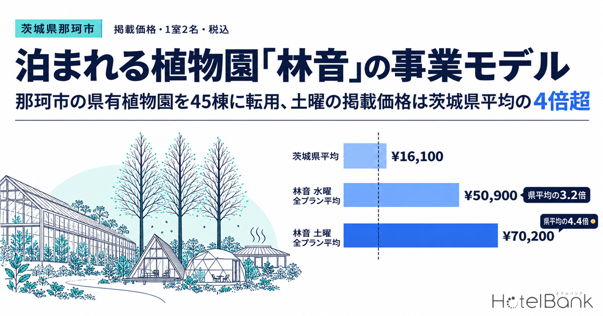 泊まれる植物園「林音」の事業モデル — 那珂市の県有植物園を45棟に転用、土曜の掲載価格は茨城県平均の4倍超