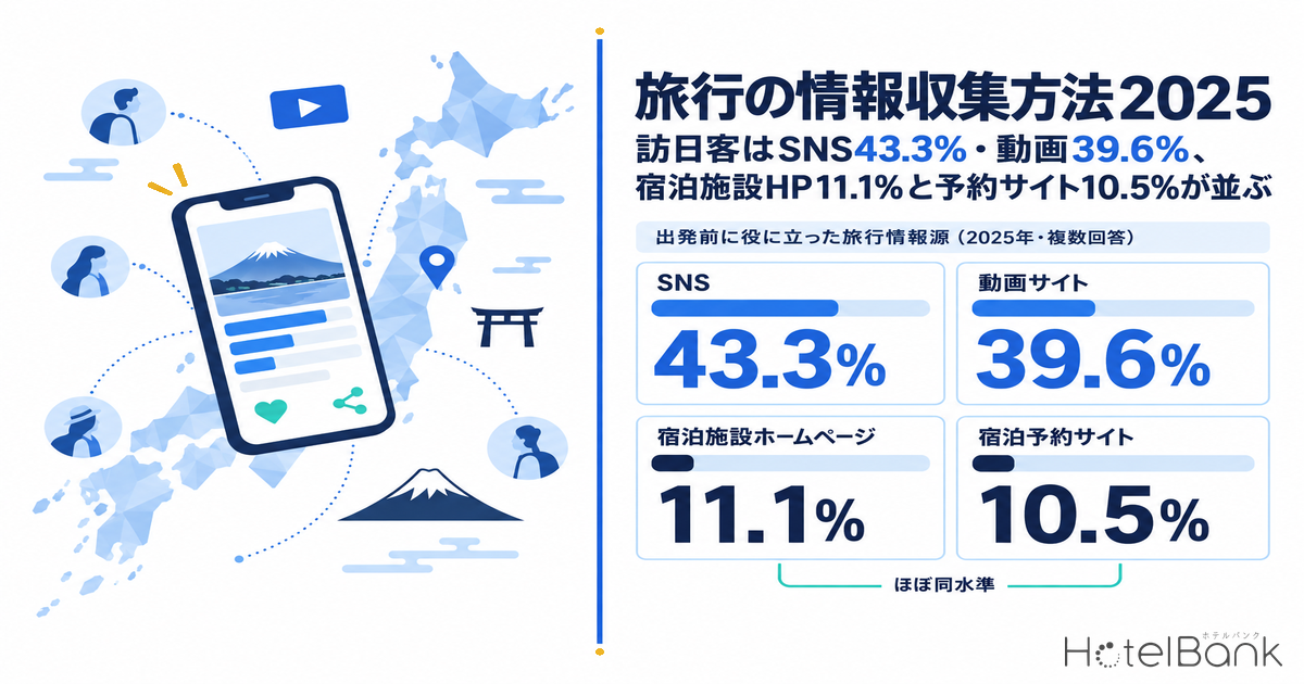 旅行の情報収集方法2025｜訪日客はSNS43.3%・動画39.6%、宿泊施設HP11.1%と予約サイト10.5%が並ぶ