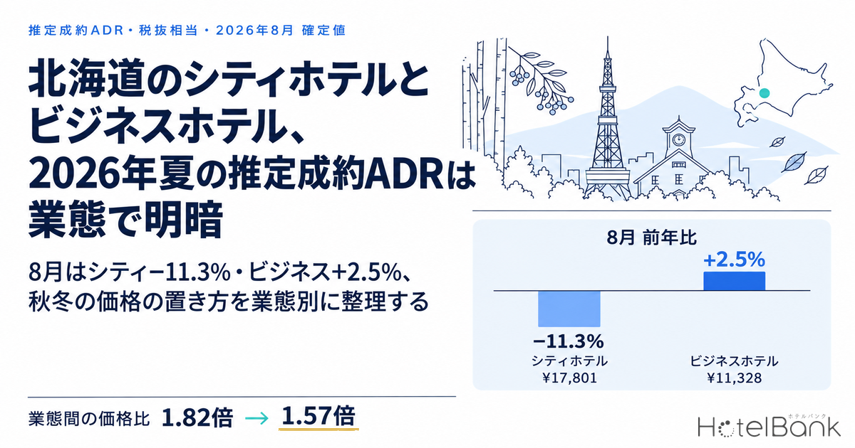 北海道のシティホテルとビジネスホテル、2026年夏の推定成約ADRは業態で明暗 — 8月はシティ−11.3%・ビジネス+2.5%、秋冬の価格の置き方を業態別に整理する