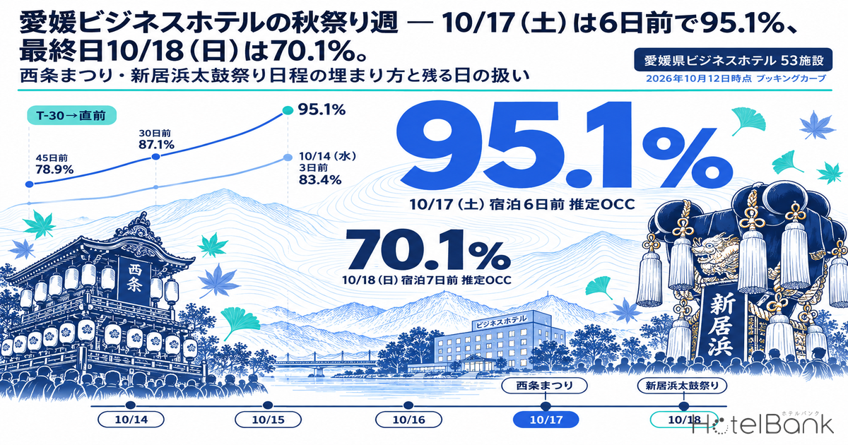 愛媛ビジネスホテルの秋祭り週 — 10/17（土）は6日前で95.1%、最終日10/18（日）は70.1%。西条まつり・新居浜太鼓祭り日程の埋まり方と残る日の扱い