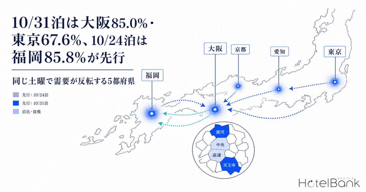 10/31泊は大阪85.0%・東京67.6%、10/24泊は福岡85.8%が先行 — 同じ土曜で需要が反転する5都府県
