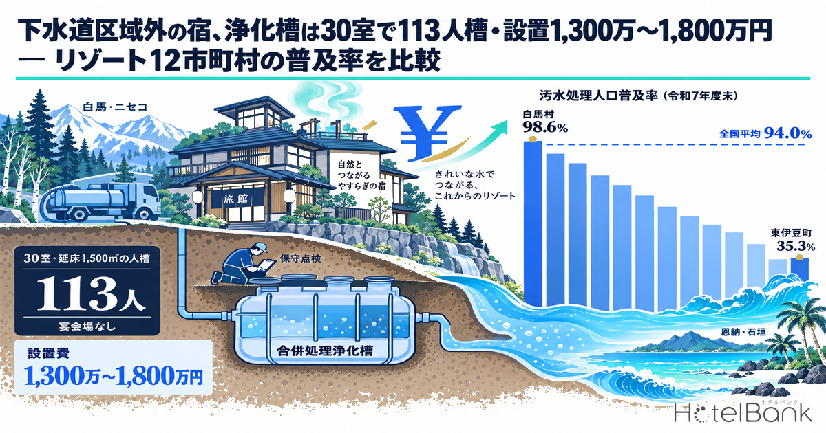 下水道区域外の宿、浄化槽は30室で113人槽・設置1,300万〜1,800万円 — リゾート12市町村の普及率を比較