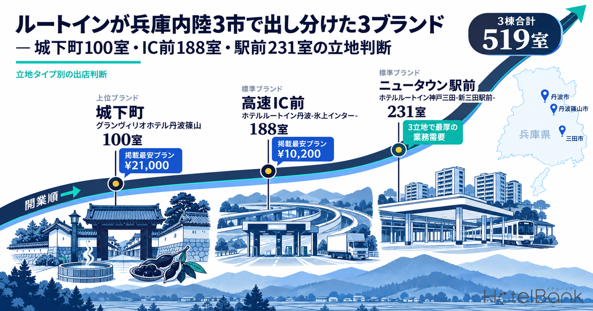 ルートインが兵庫内陸3市で出し分けた3ブランド — 城下町100室・IC前188室・駅前231室の立地判断