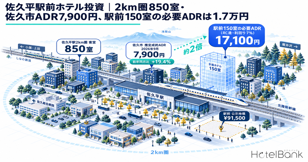 佐久平駅前ホテル投資｜2km圏850室・佐久市ADR7,900円、駅前150室の必要ADRは1.7万円
