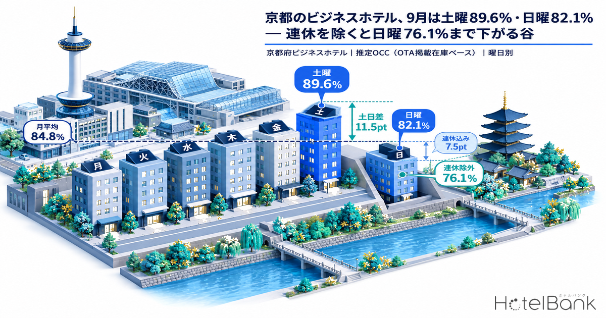 京都のビジネスホテル、9月は土曜89.6%・日曜82.1% — 連休を除くと日曜76.1%まで下がる谷